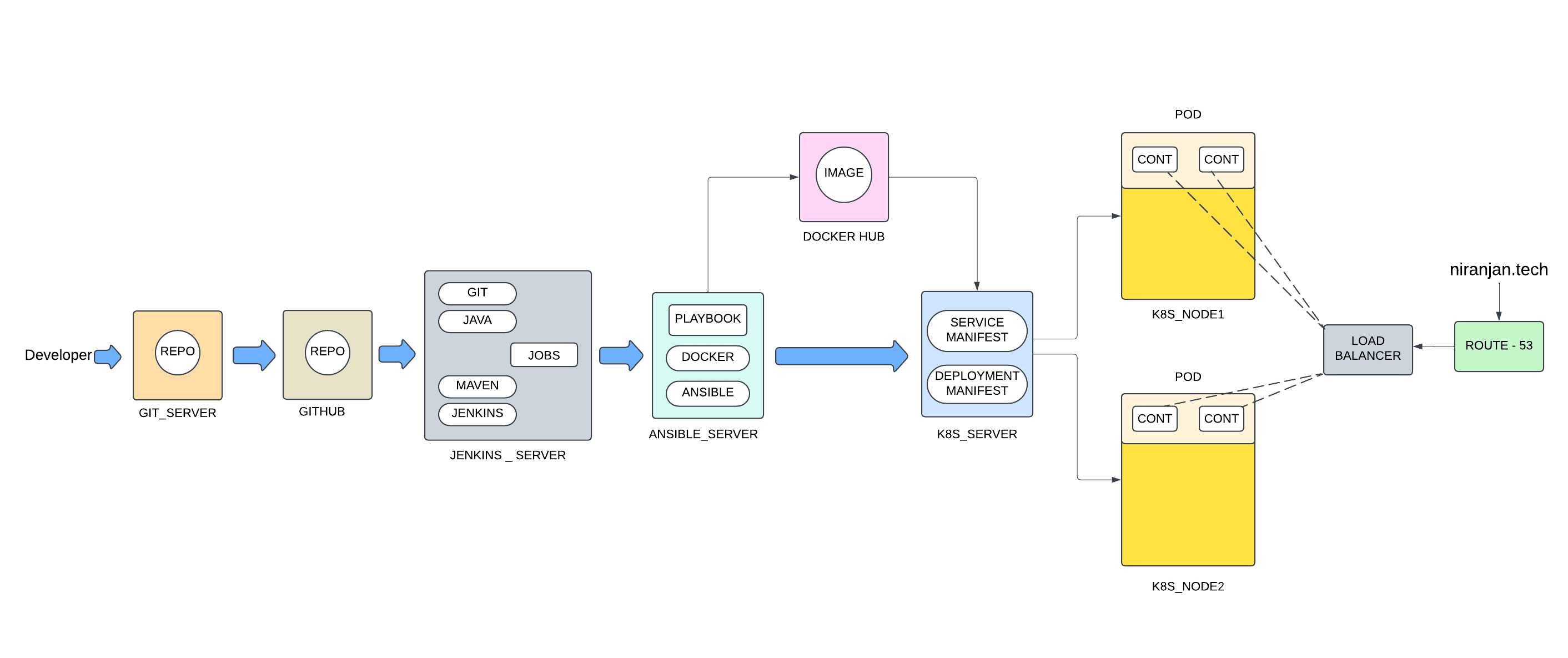 Scalable CI/CD Pipeline